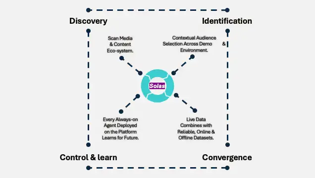 Get closer through the power of convergence